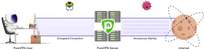 Así funciona PureVPN Así funciona PureVPN